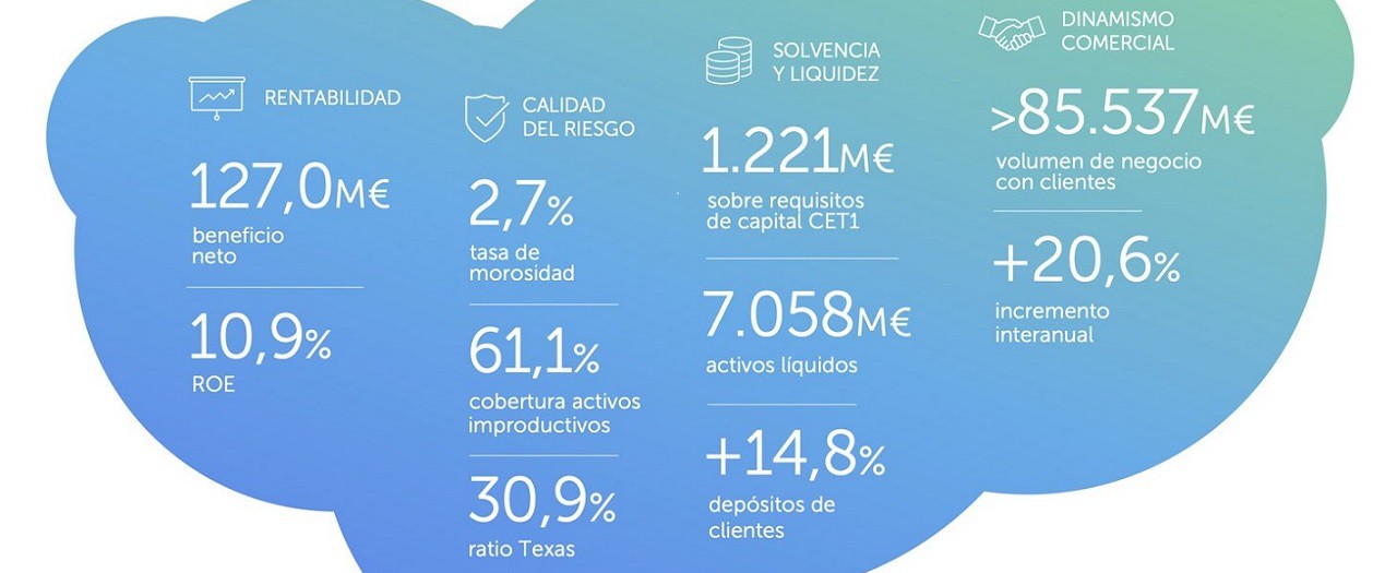 Resultados-Abanca