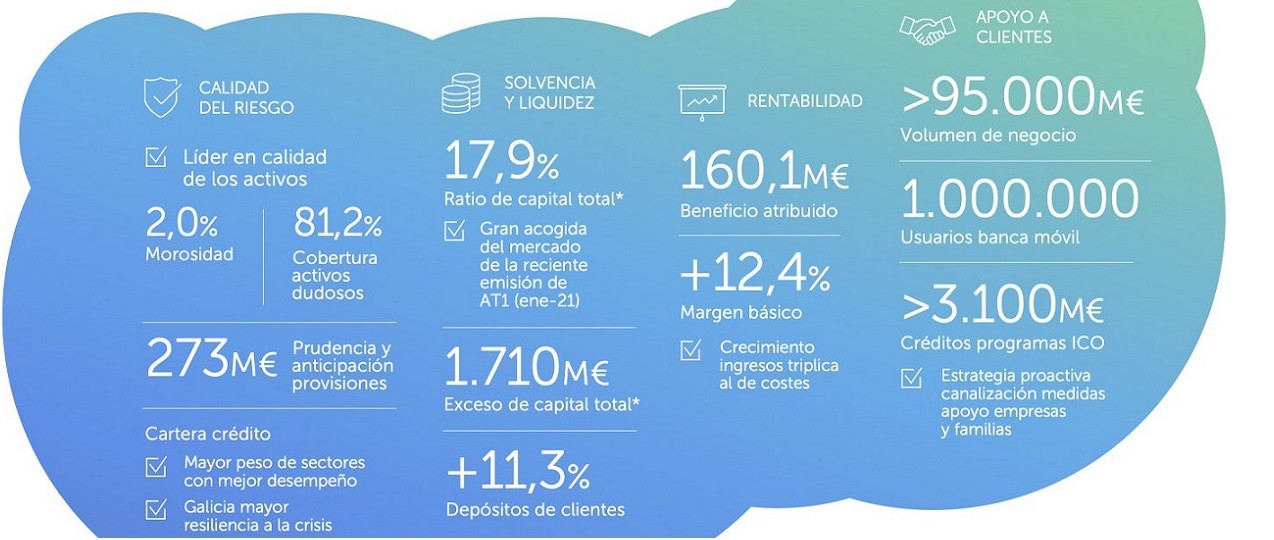 abanca-resultados-2020