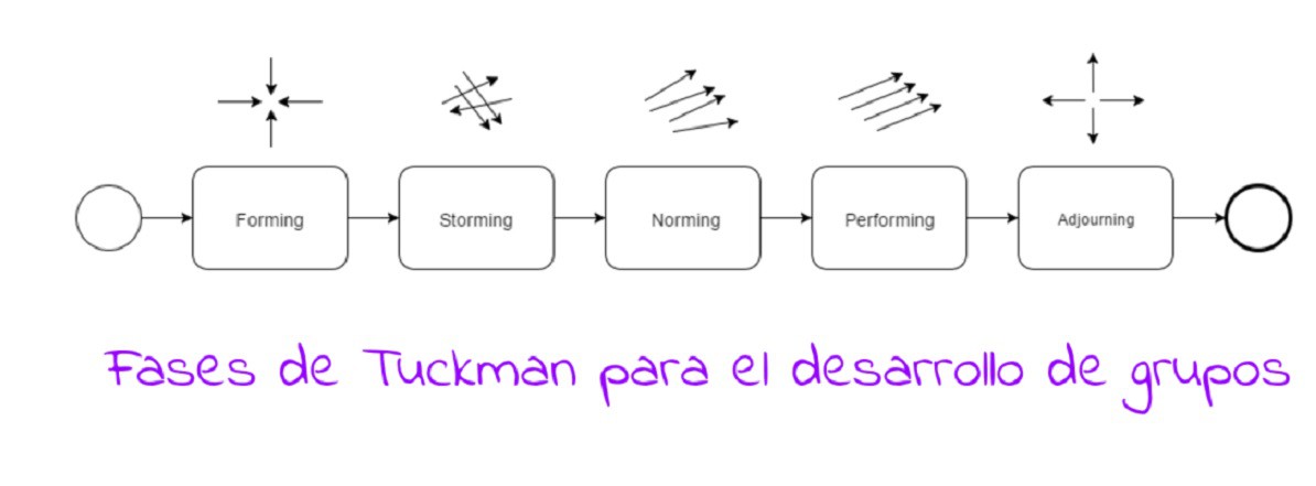 modelo-de-Tuckman-g